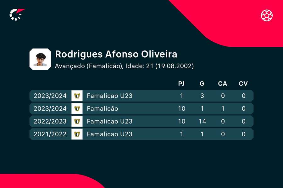 Os números de Afonso Rodrigues