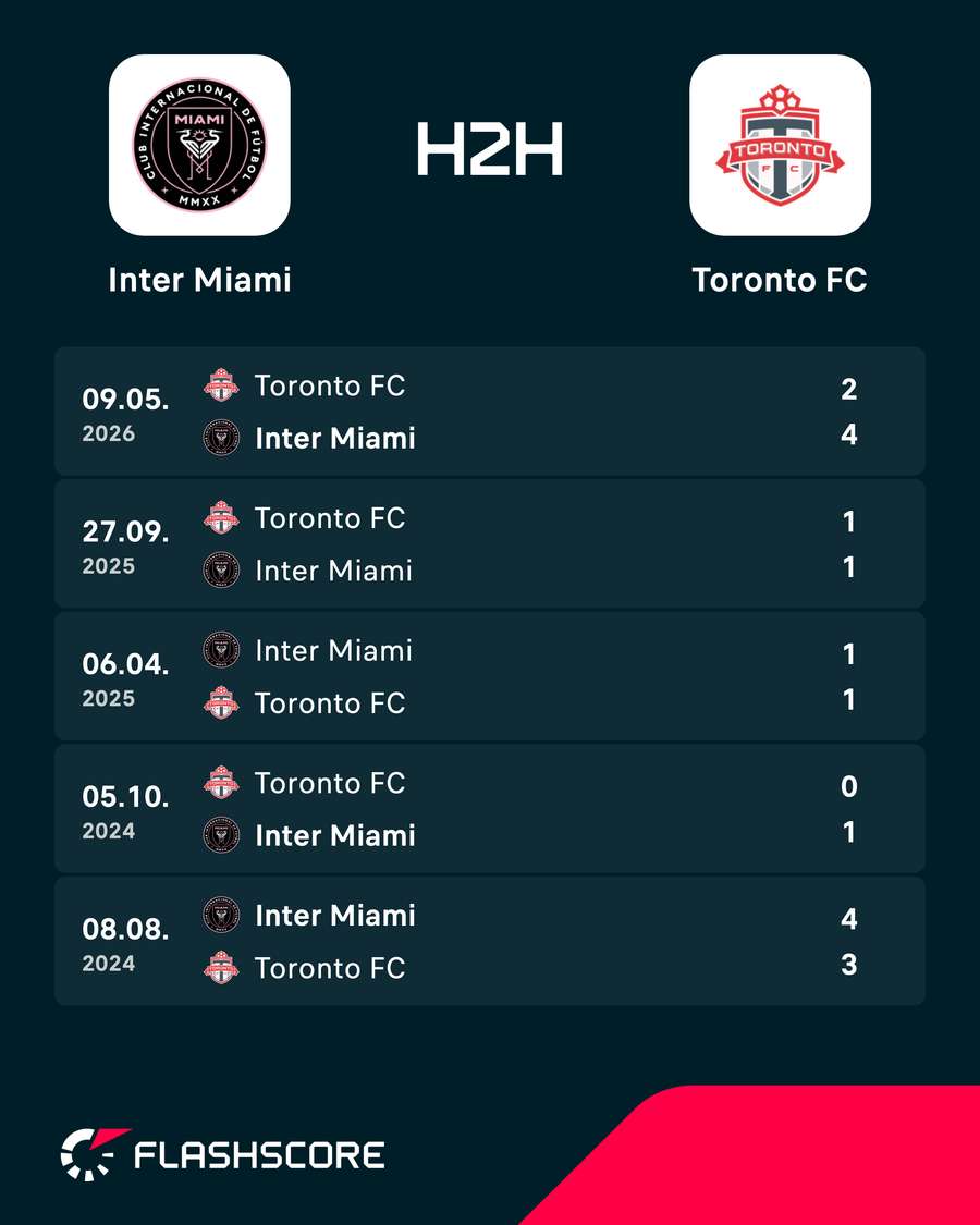 Os resultados dos últimos encontros entre Inter Miami e Toronto