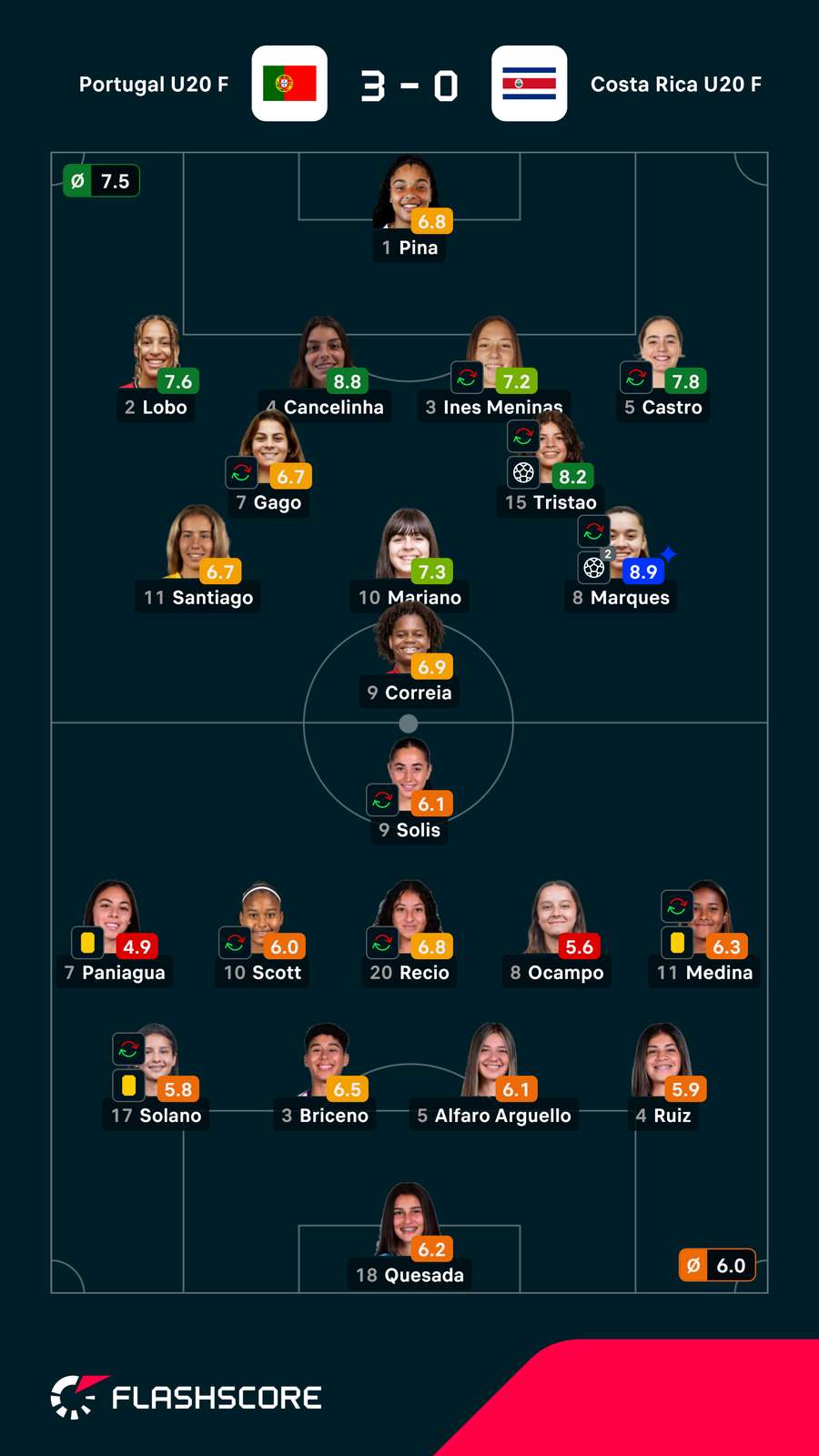 Notas finais das jogadoras