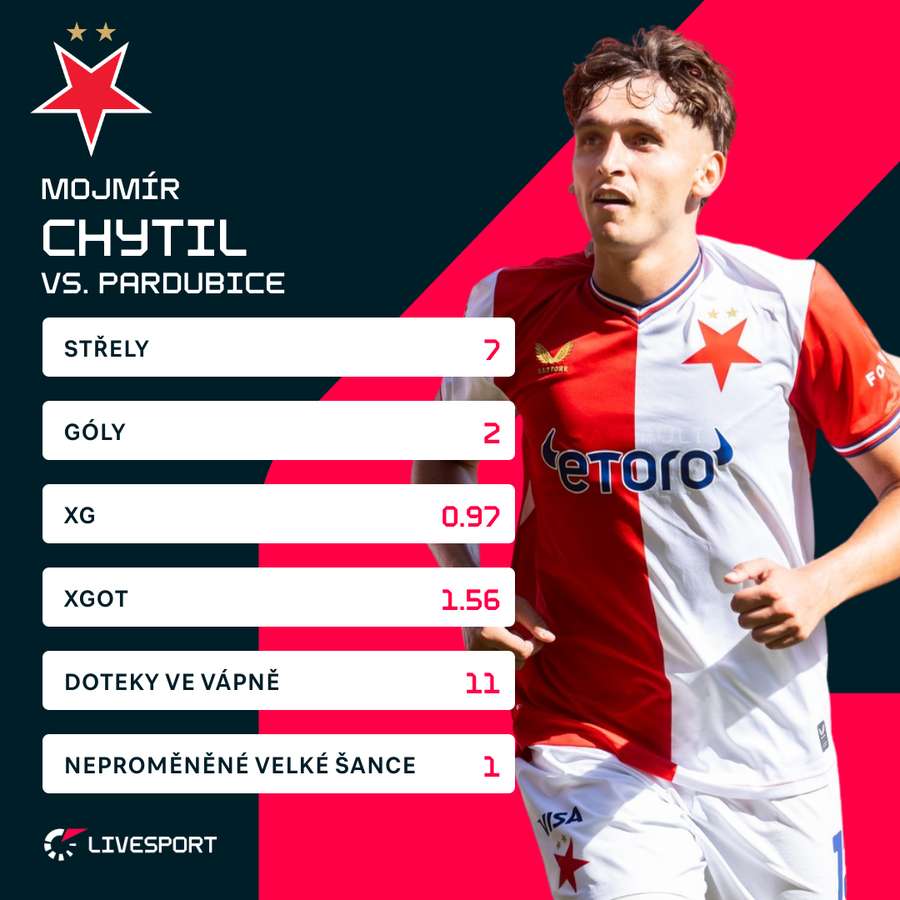 Statistiky Mojmíra Chytila proti Pardubicím Statistiky Mojmíra Chytila proti Pardubicím
