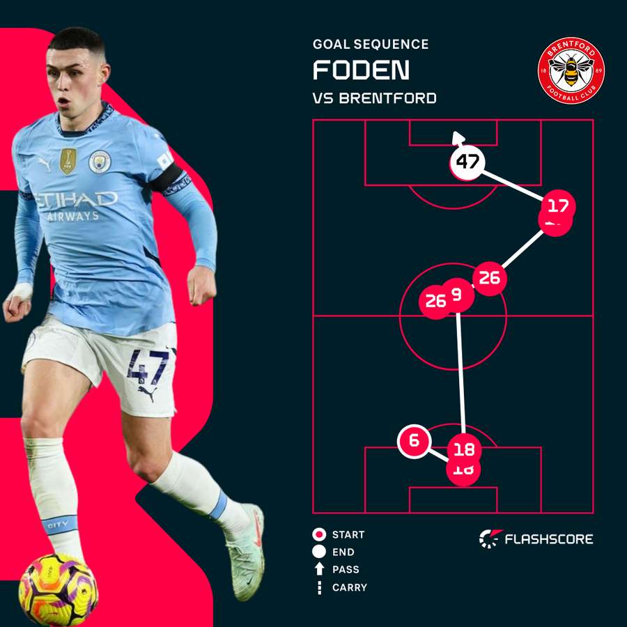 Phil Foden goal sequence