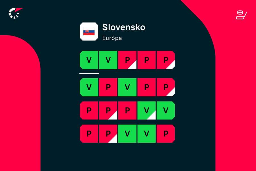 Aktuálna forma slovenského výberu.