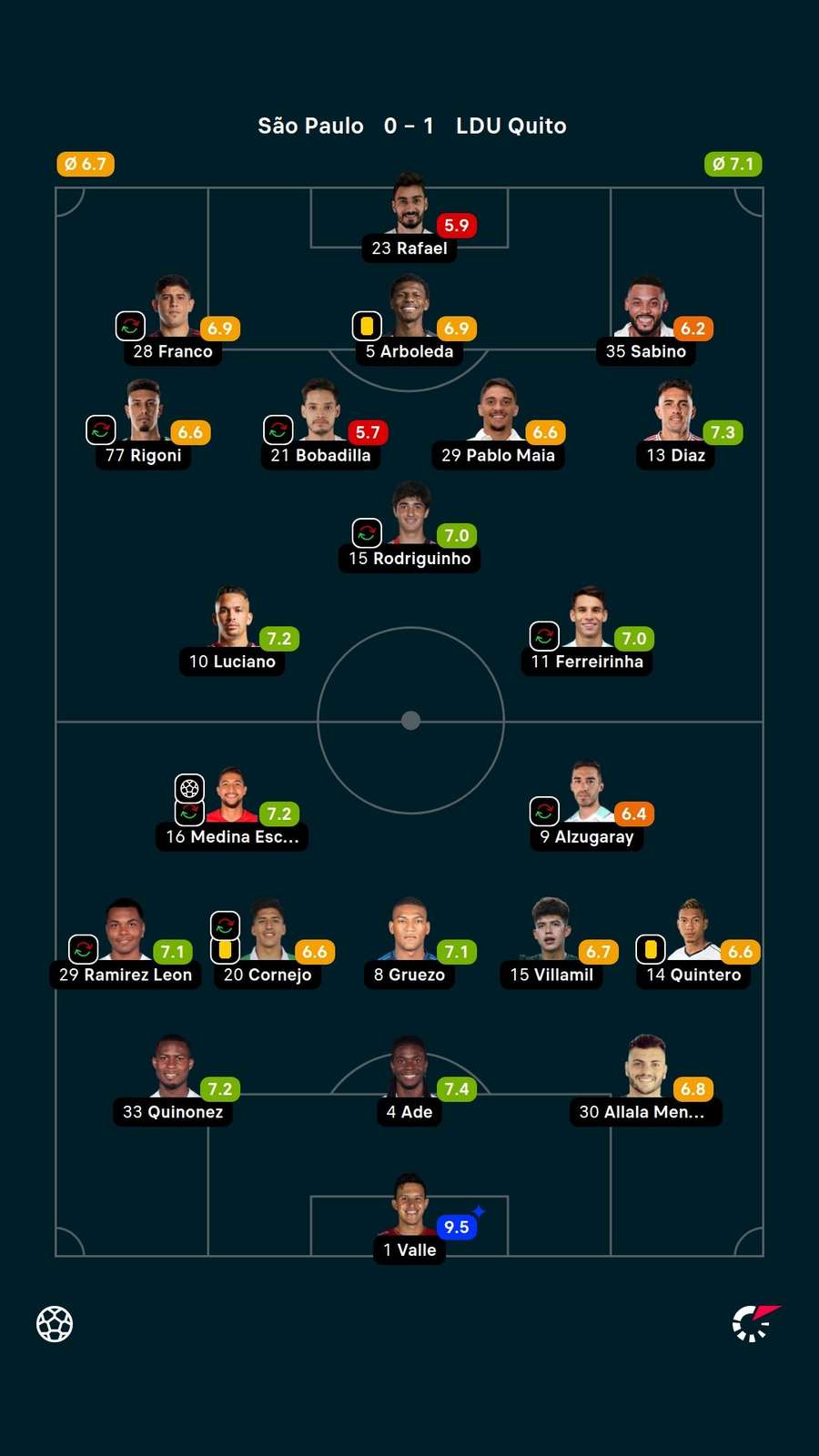 Notas dos jogadores