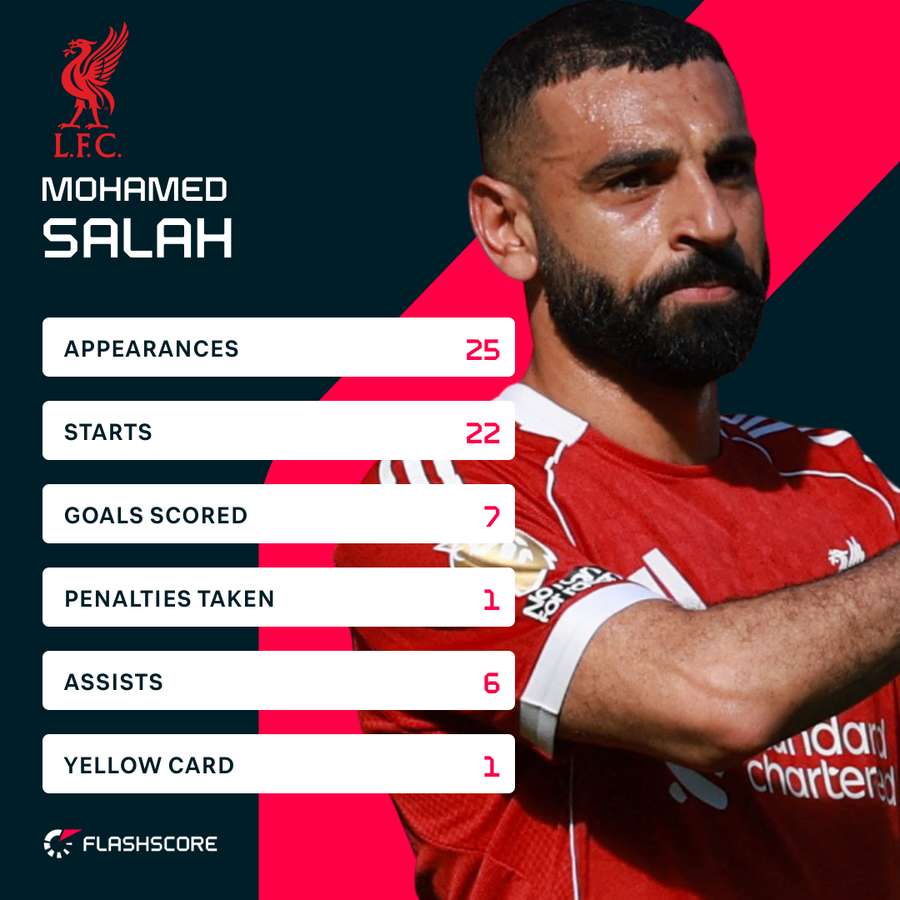Salah's stats in the ongoing Premier League season