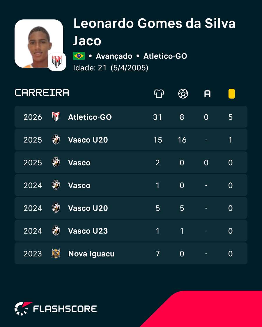 Os números de Léo Jacó