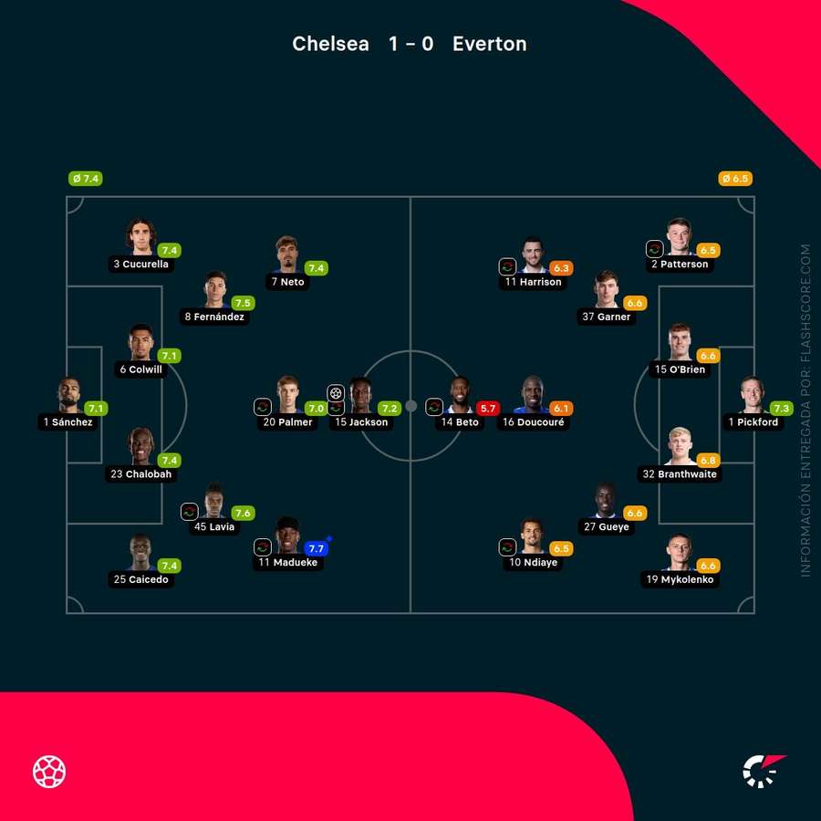 Las notas del Chelsea-Everton