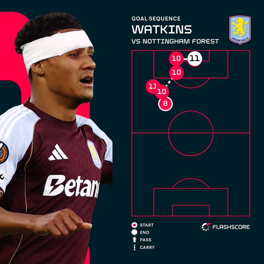 Watkins goal sequence