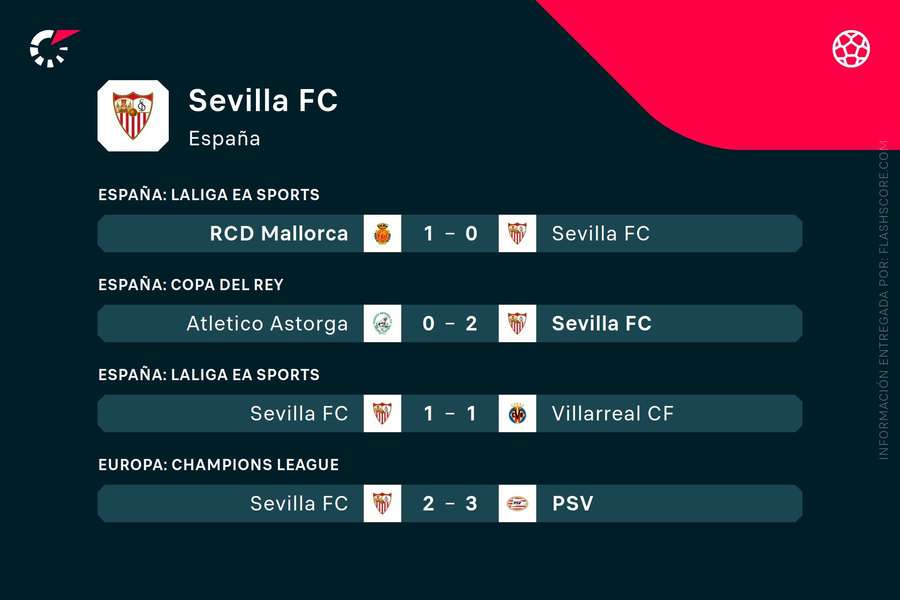 Últimos cinco partidos del Sevilla