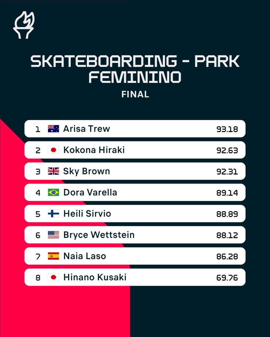 As pontuações finais