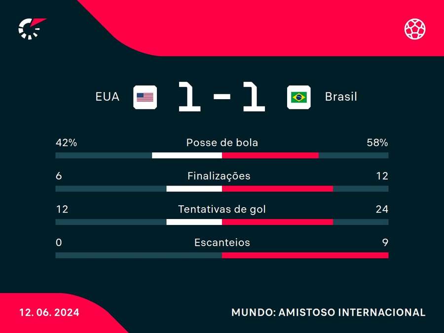 As principais estatísticas do empate do Brasil com os EUA