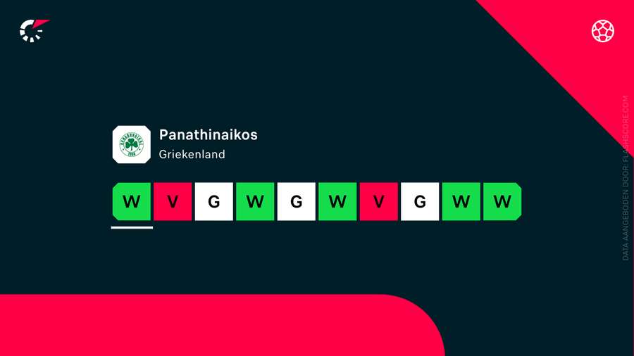 Panathinaikos' vorm in de laatste 10 duels in alle competities