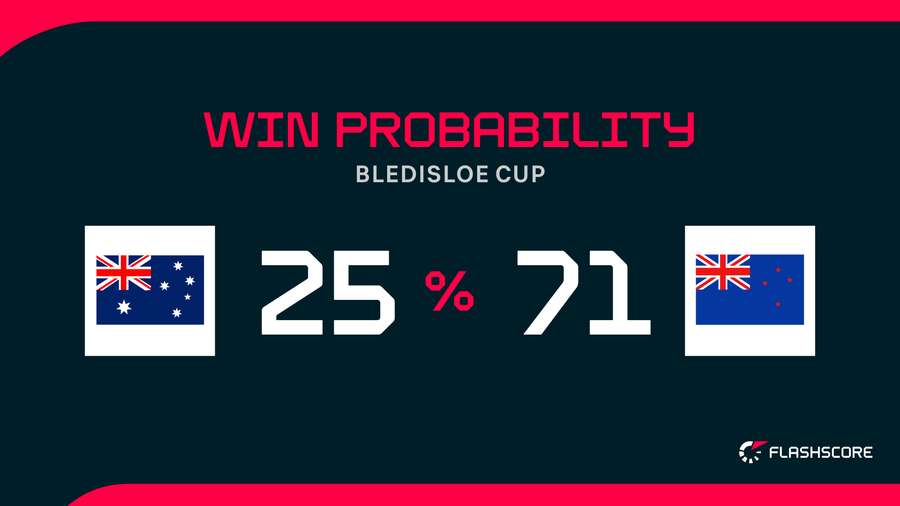 Win Probability Win Probability
