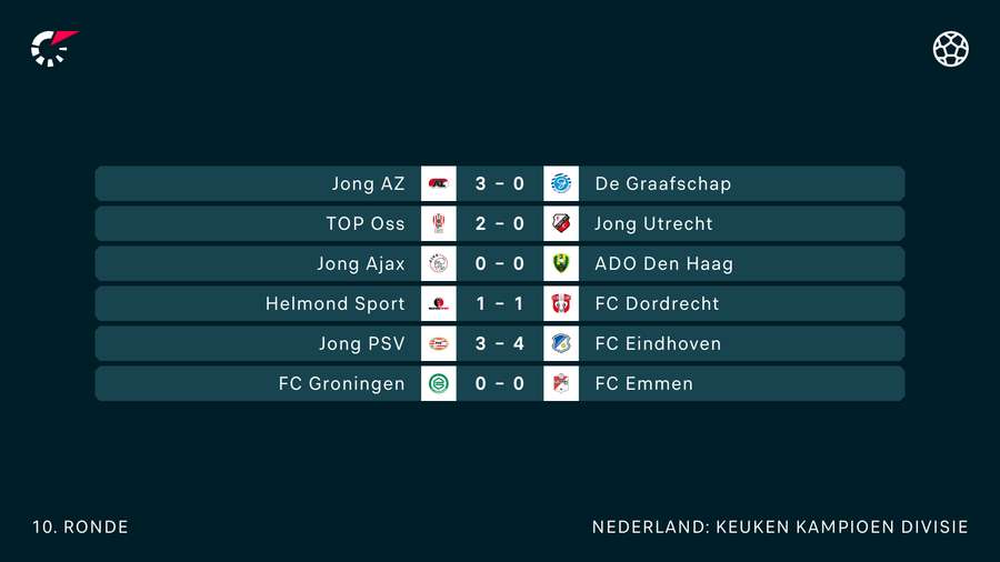 De resultaten in de KKD