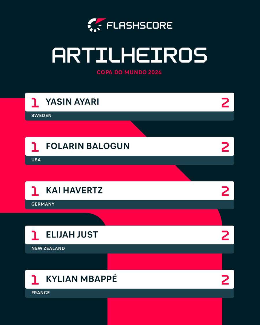 Mbappé largou como um dos principais candidatos a artilharia do Mundial Mbappé largou como um dos principais candidatos a artilharia do Mundial