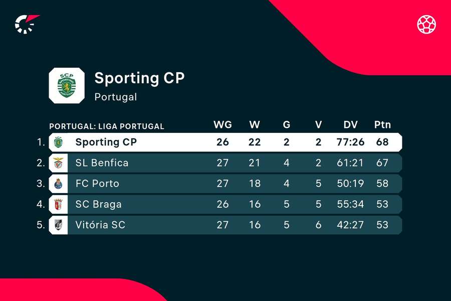 Sporting CP staat bovenaan de ranglijst van Portugal