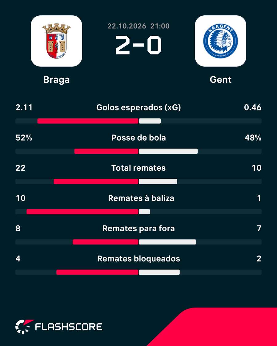 Os números do jogo entre SC Braga e Gent
