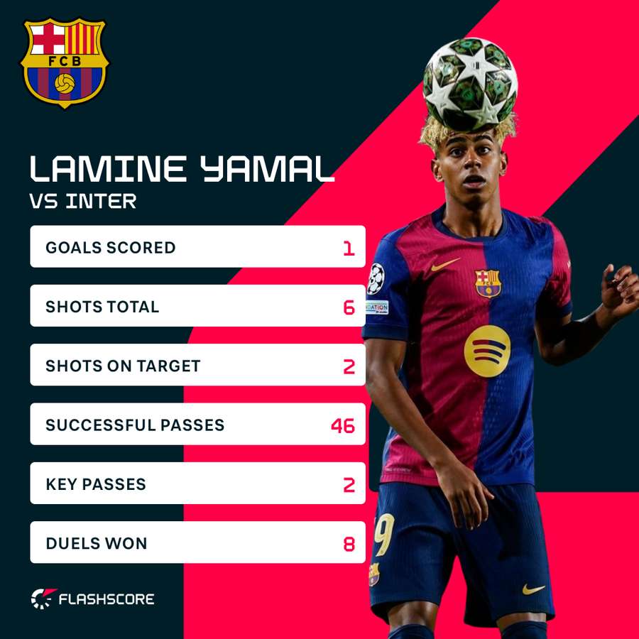 Yamal stats