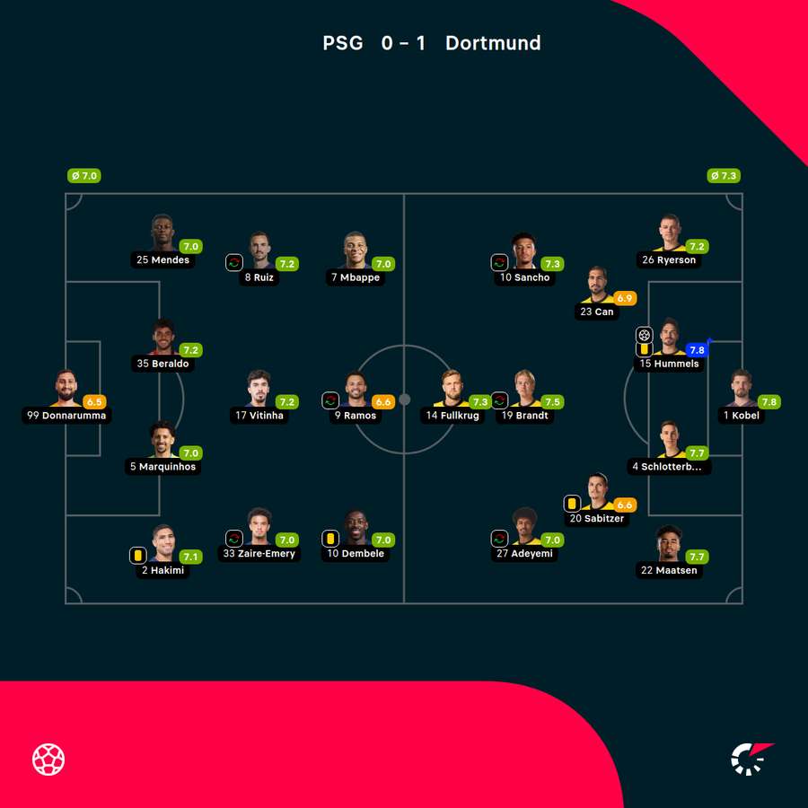 Składy i noty Flashscore za mecz PSG - BVB