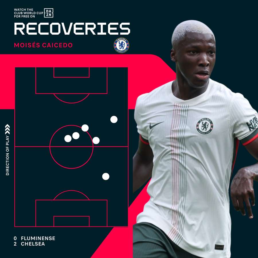 Moises Caicedo's Ball Recoveries vs Fluminense Moises Caicedo's Ball Recoveries vs Fluminense