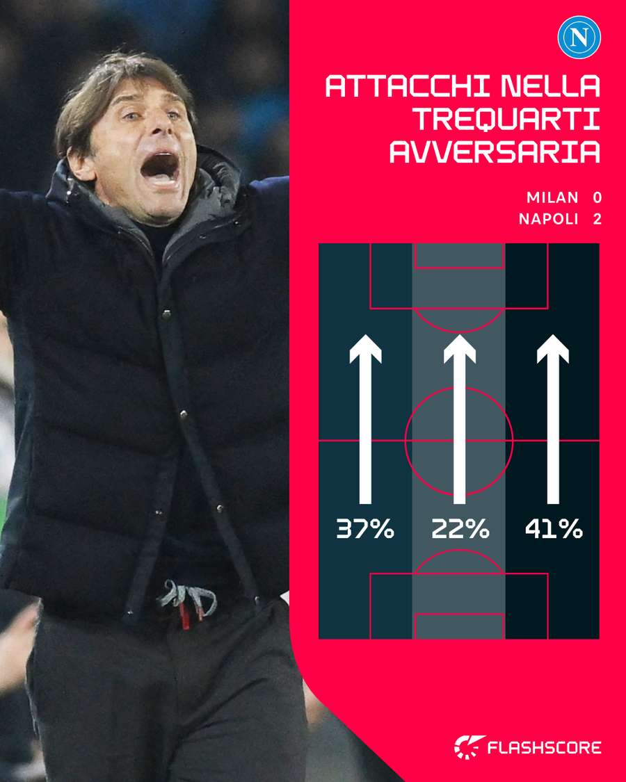 Gli attacchi del Napoli di Conte all'andata contro il Milan