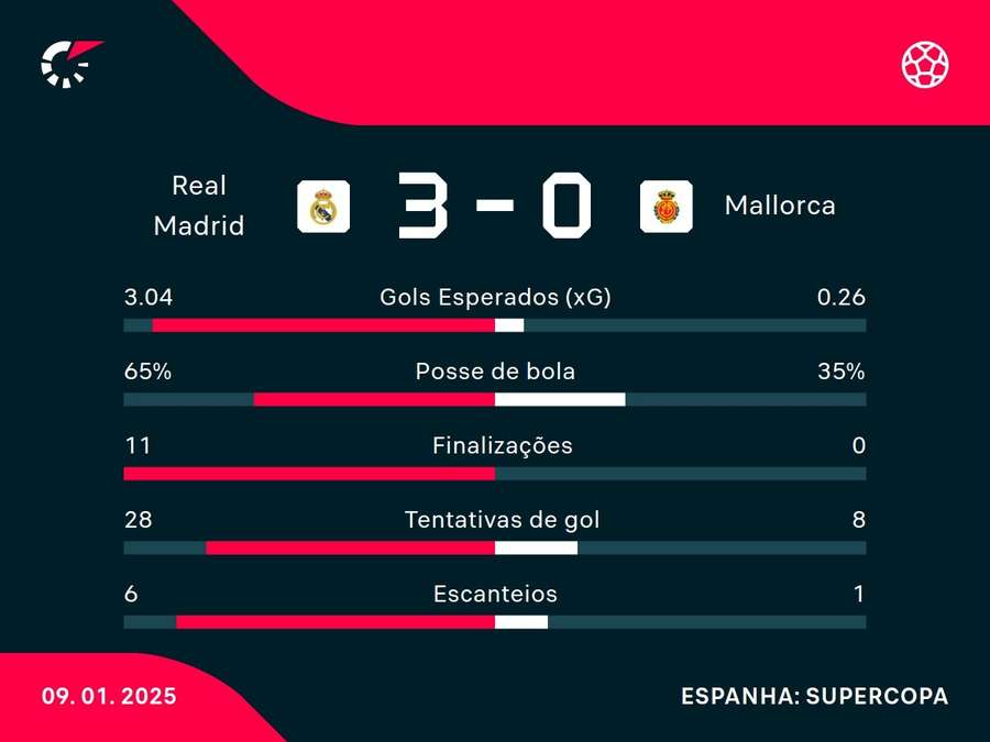 As principais estatísticas de Real Madrid x Mallorca