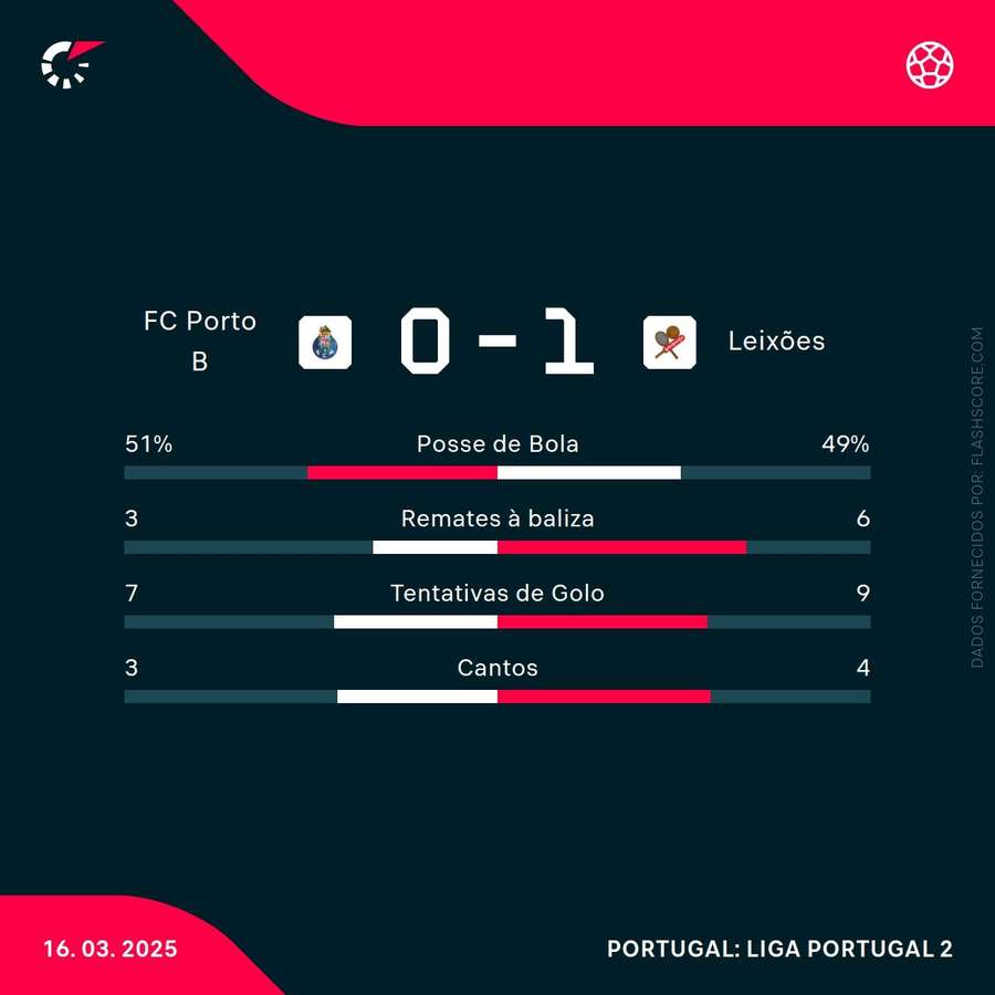 As principais estatísticas da partida