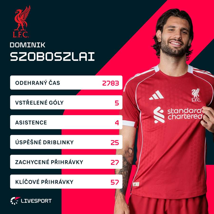 Szoboszlai a jeho statistiky v Premier League.