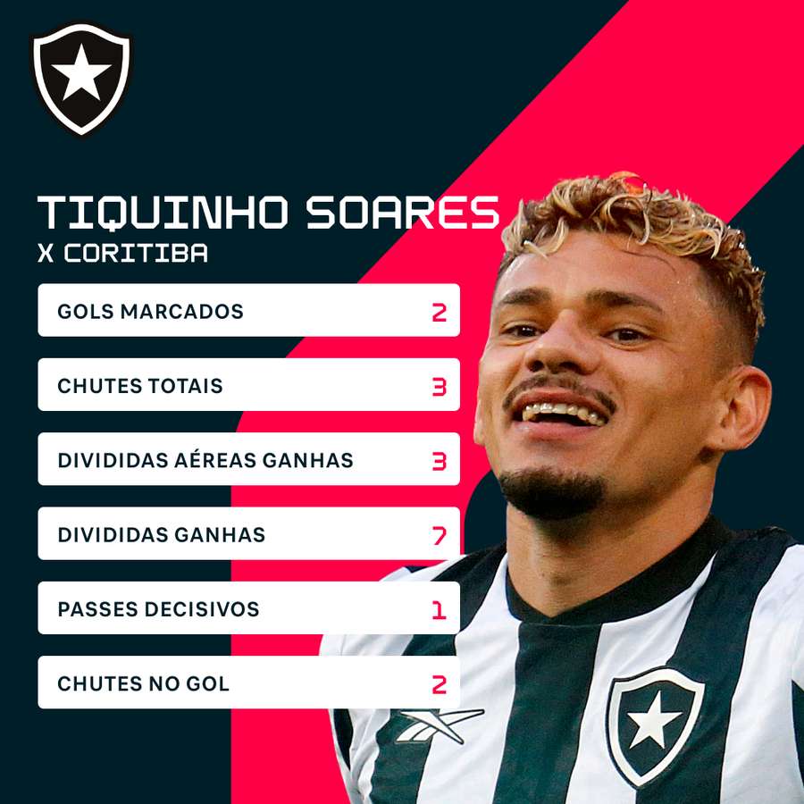 Números de Tiquinho contra o Coxa