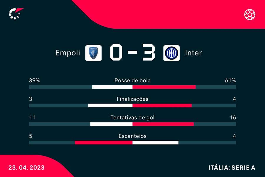 As estatísticas da vitória da Inter sobre o Empoli