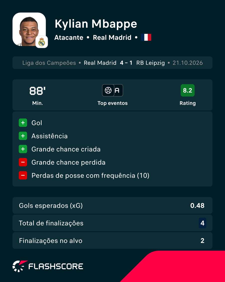 Números de Mbappé em Real Madrid x RB Leipzig