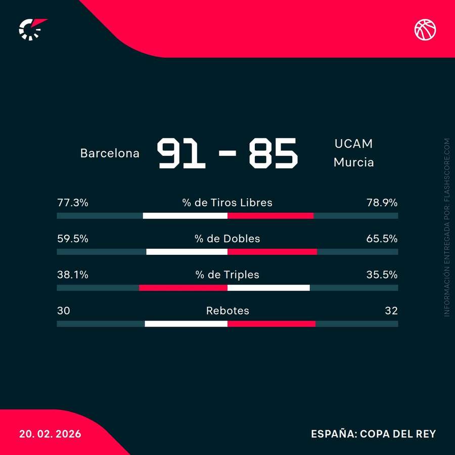 Estadísticas del Barcelona-UCAM Murcia