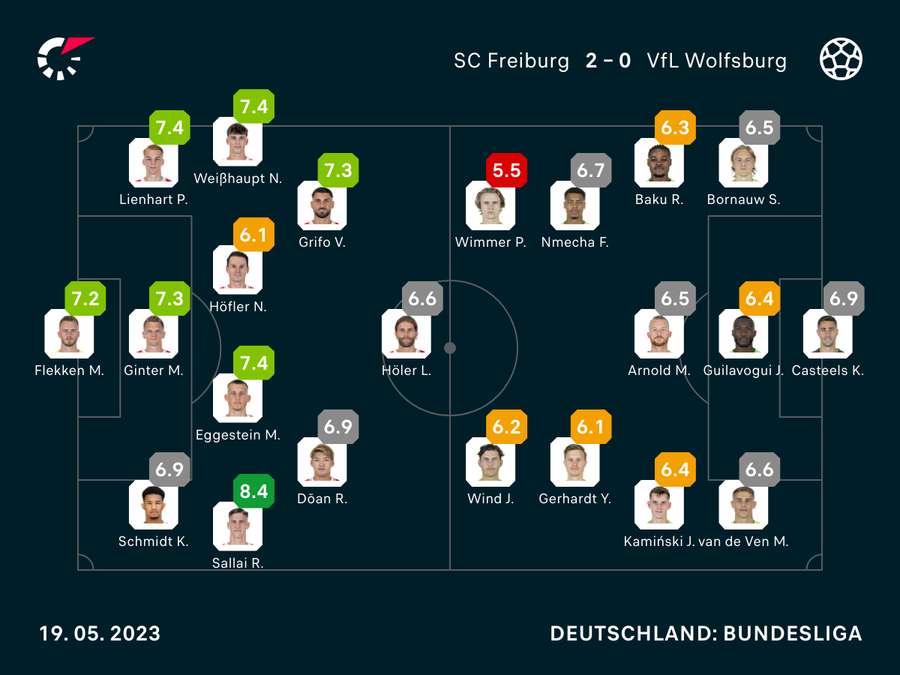 Freiburg vs. Wolfsburg Noten