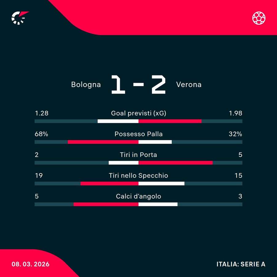 Le statistiche Le statistiche