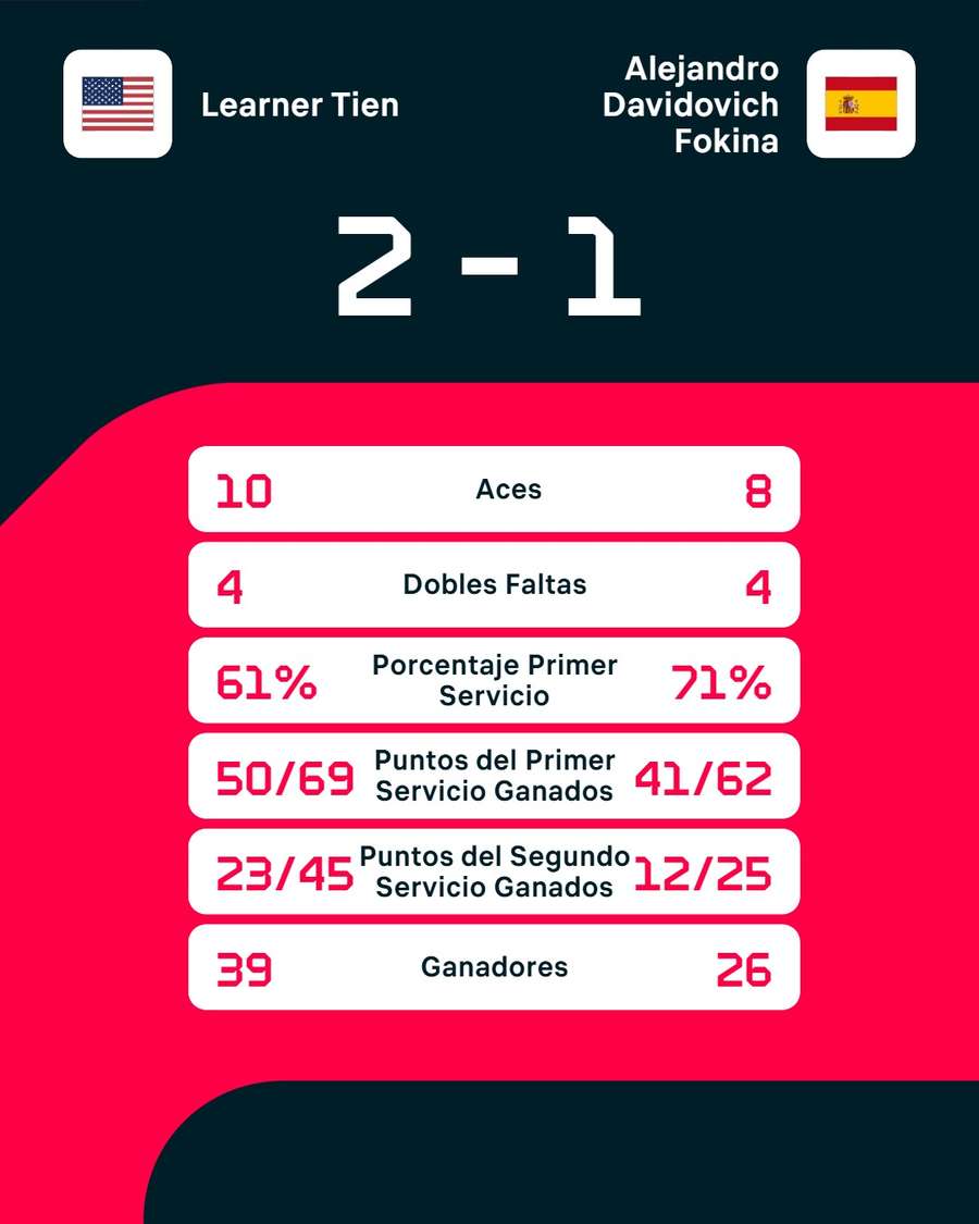 Las estadísticas del partido