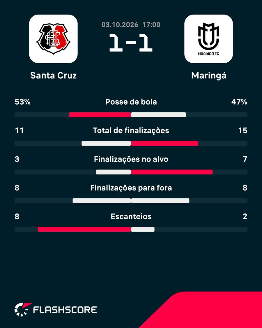 Os números do jogo que deu o acesso ao Santa Cruz Os números do jogo que deu o acesso ao Santa Cruz