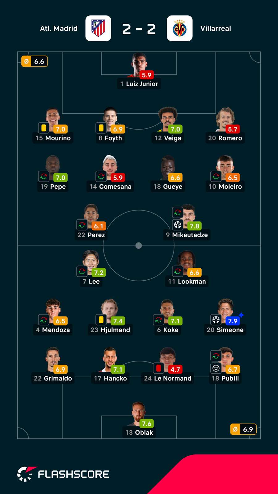 Notas dos jogadores