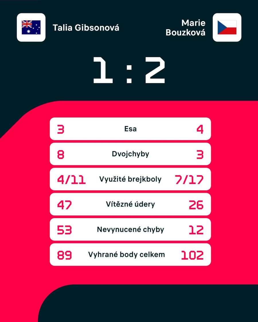 Statistiky zápasu. Statistiky zápasu.