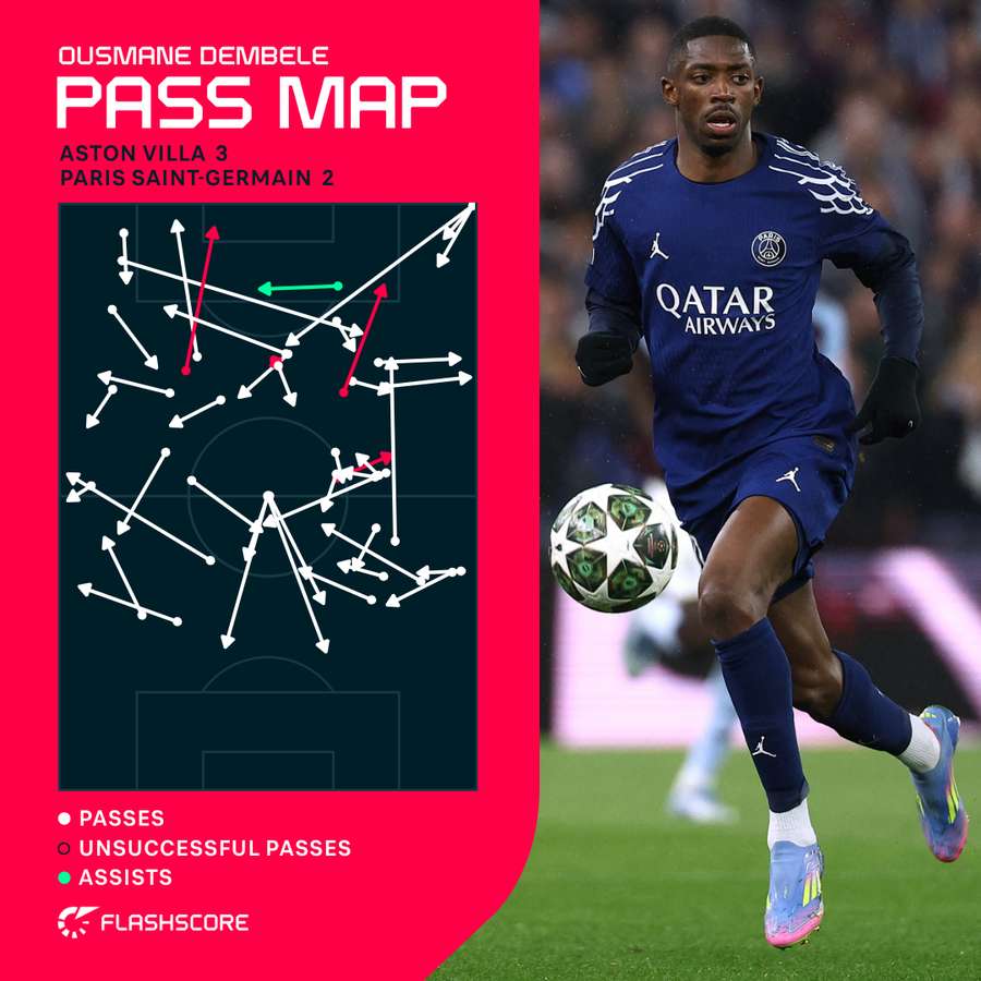 Dembele's pass map from the second leg against Aston Villa Dembele's pass map from the second leg against Aston Villa