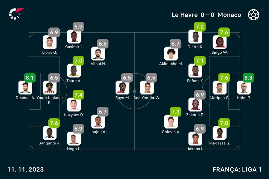 As notas dos jogadores As notas dos jogadores
