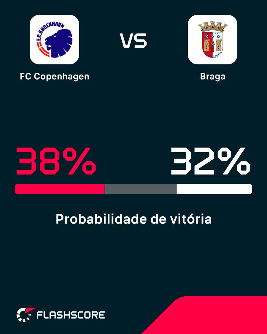 Probabilidade de vitória Probabilidade de vitória