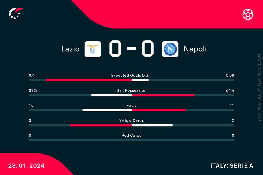 Match stats