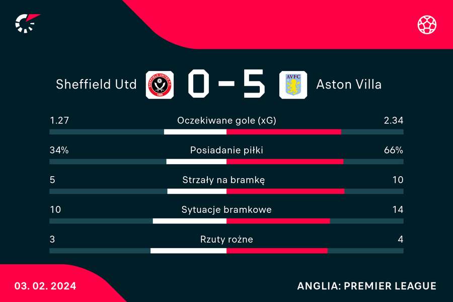 Wynik i statystyki meczu Sheffield United - Aston Villa