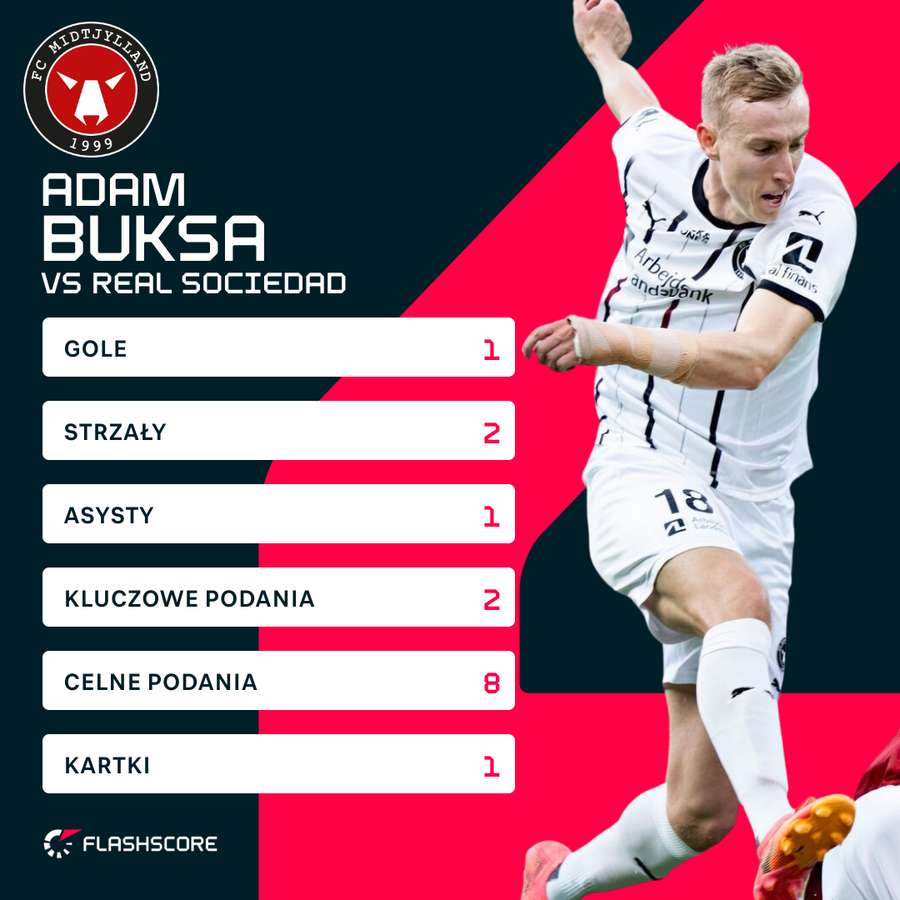 Adam Buksa - liczby za mecz Sociedad - Midtjylland Adam Buksa - liczby za mecz Sociedad - Midtjylland