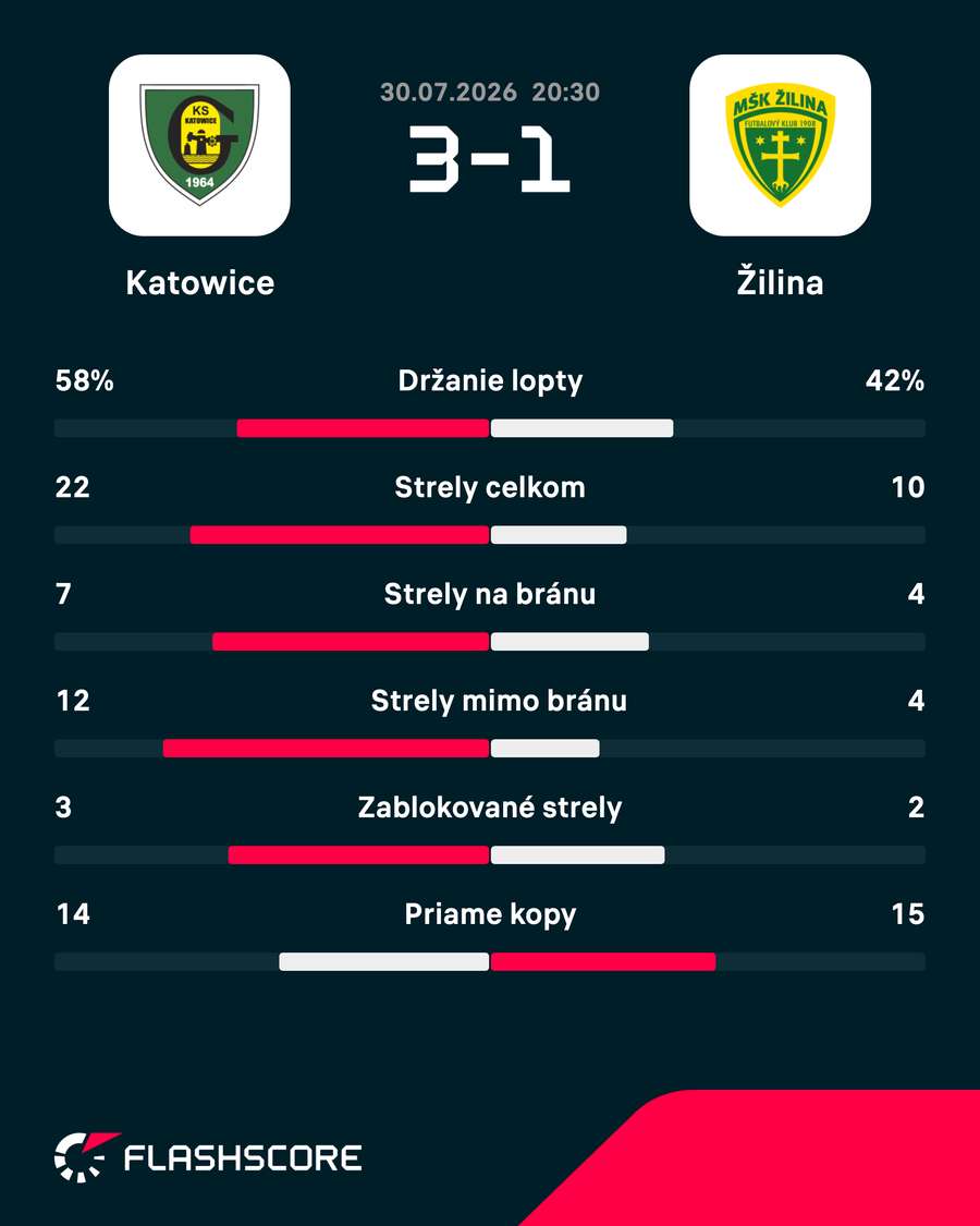 Štatistiky zápasu.