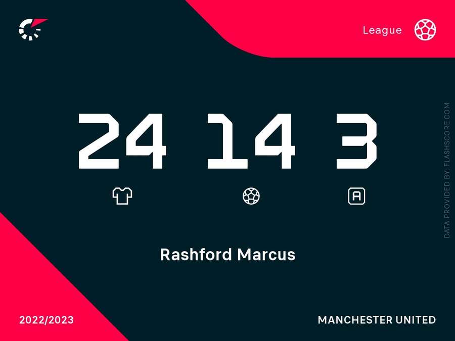 Les statistiques de Rashford en Premier League cette saison.
