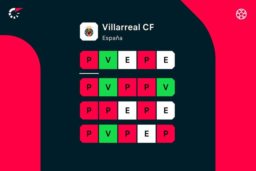 Racha bastante negativa del Villarreal.