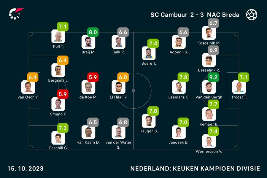 Ratings Cambuur-NAC