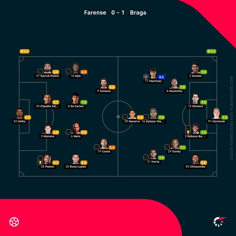 Notas finais dos jogadores Notas finais dos jogadores