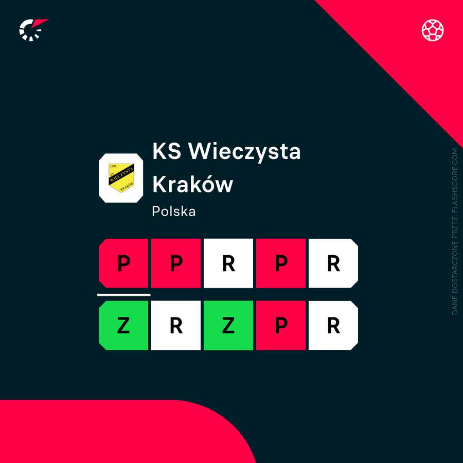 Forma Wieczystej w ostatnich 10 meczach