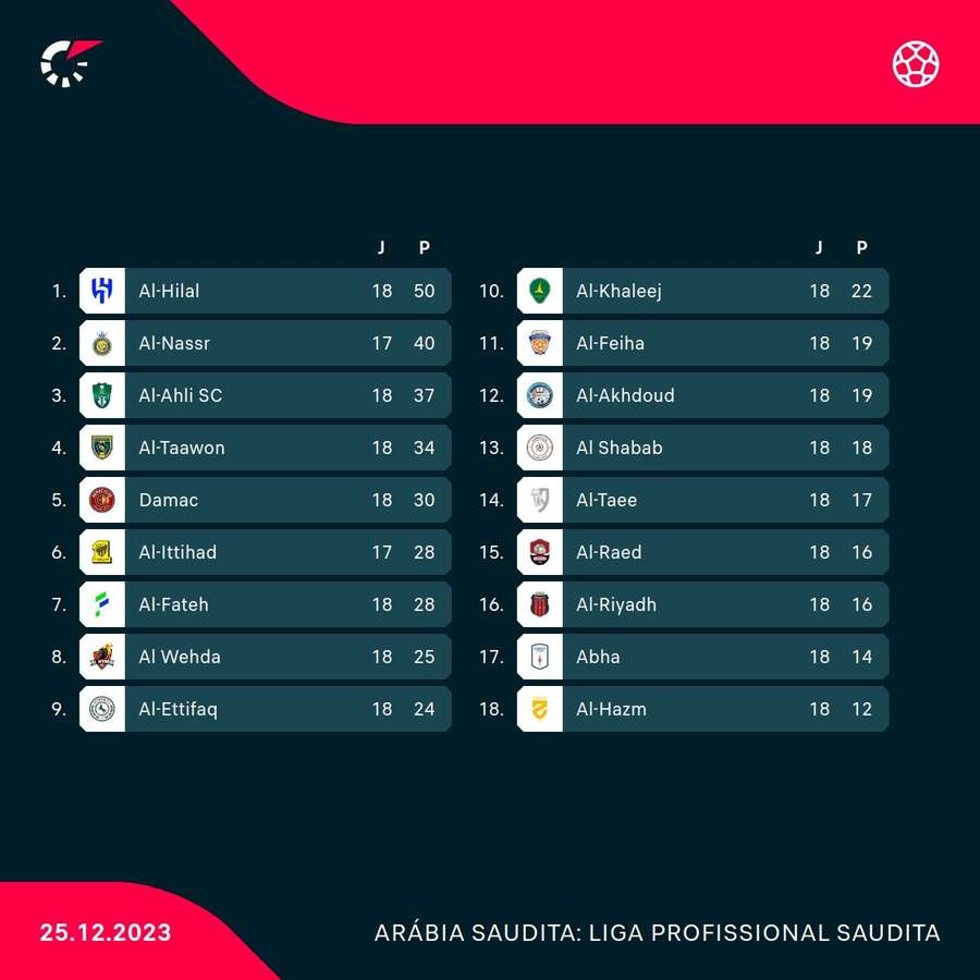 Classificação do Campeonato Saudita